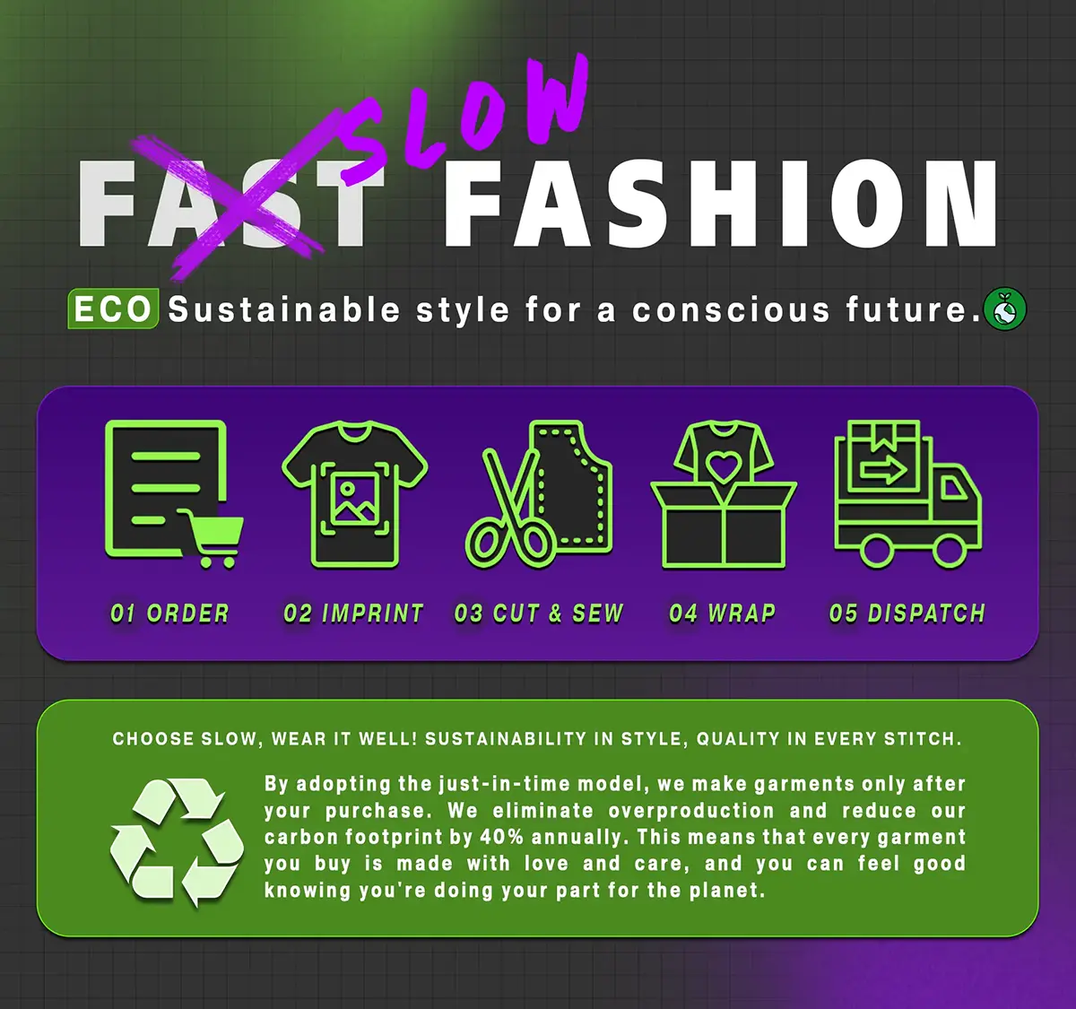 Slow Fashion Infographic - Sustainable Style for a Conscious Future. Steps from Order to Dispatch Highlighting Eco-Friendly Process with Recycling Symbol.